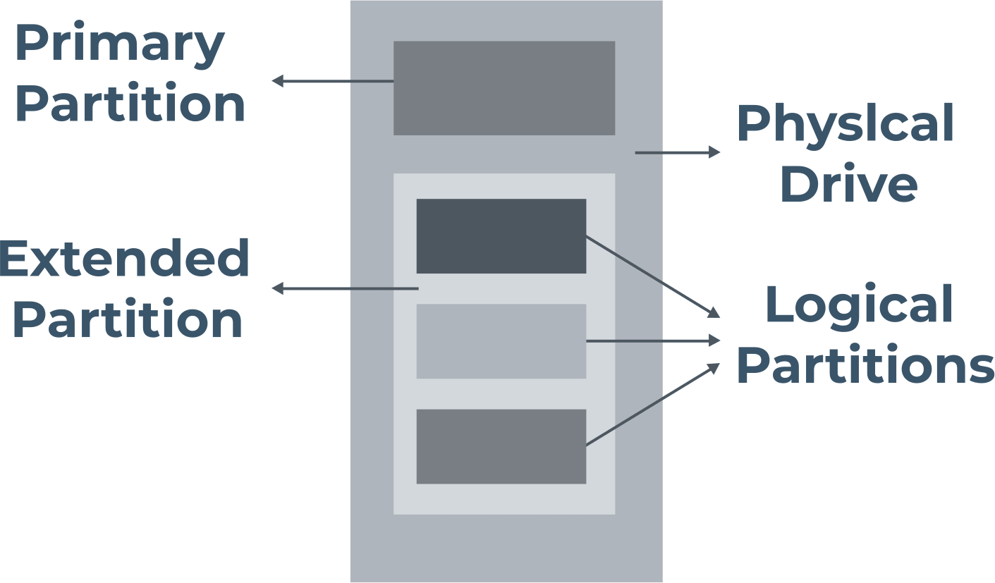 basic data partition vs primary partition
