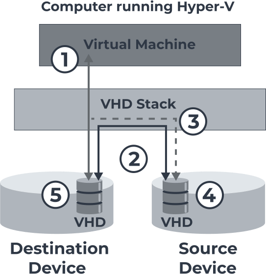 Hyper v не видит raid