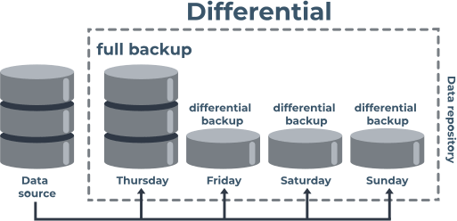 Tipos De Copia Seguridad Completa Diferencial E Incremental Vs 